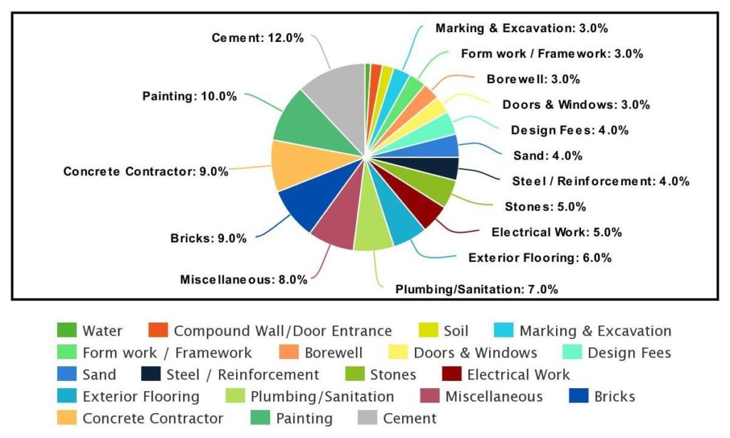 individual cost percentage wise breakup of construction cost